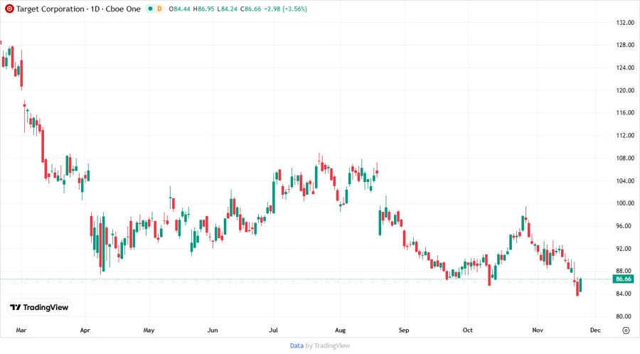 Price Development Chart