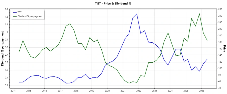 Dividend History Chart