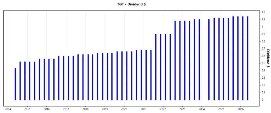 Dividend Growth Chart