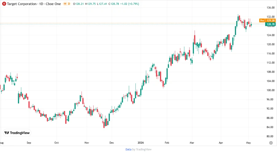 Price Development Chart
