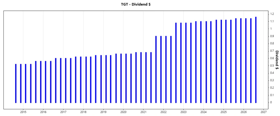 Dividend Growth Chart