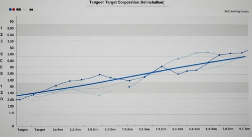 TGT: Fibunacci Level Technical Analysis - Target Corporation