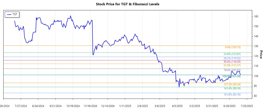 Stock Chart Analysis