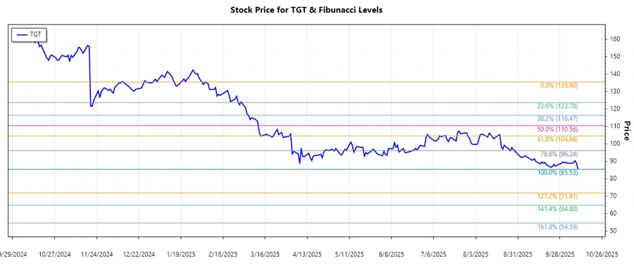Target Corporation Stock Chart