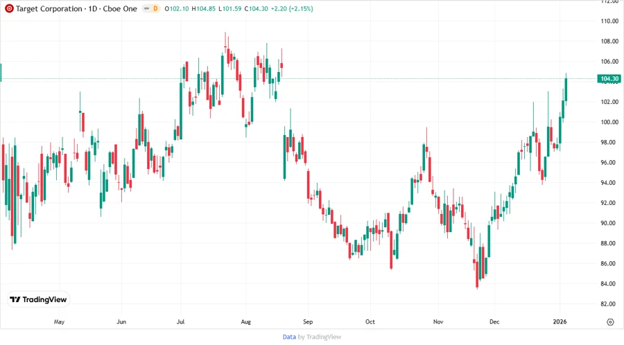 Target Stock Price Chart