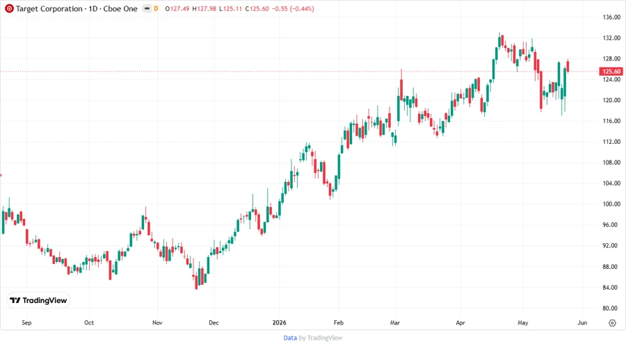 Target Corporation Stock Chart