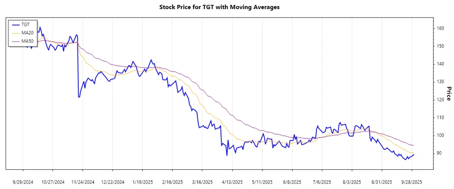 Stock Chart Analysis