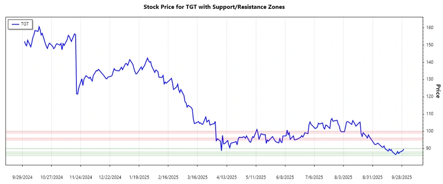 Support and Resistance Chart