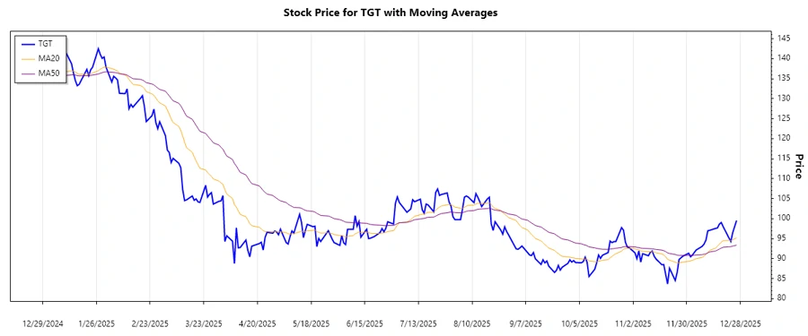 Stock chart of TGT
