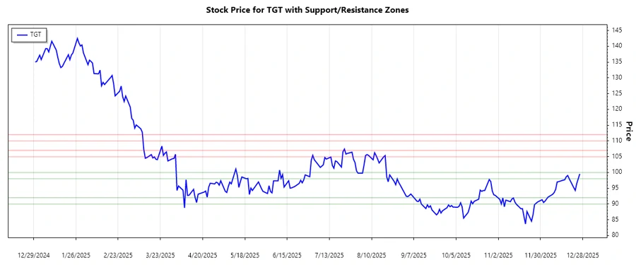 Support and Resistance zones for TGT