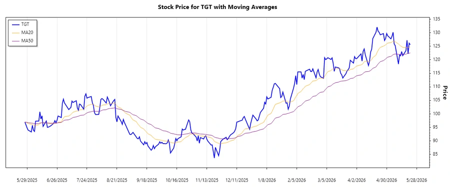 Target Stock Chart Trend Analysis