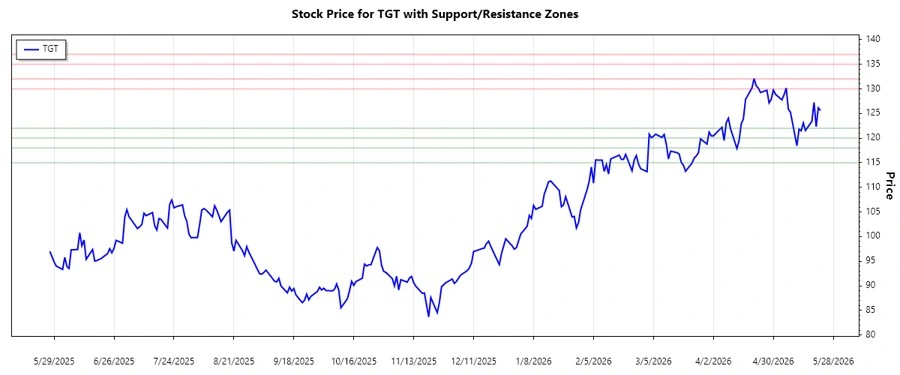 Target Stock Chart Support Resistance Analysis