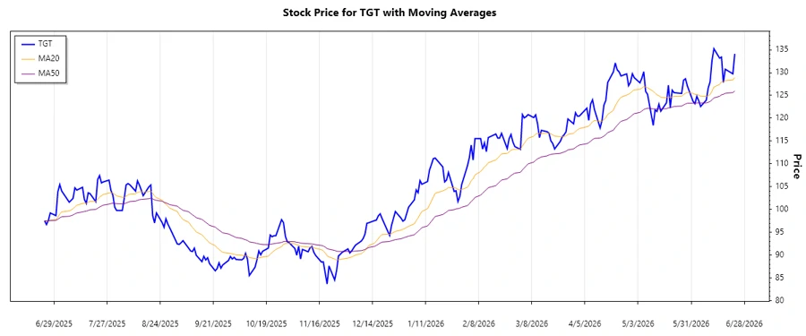 TGT Stock Trend Chart