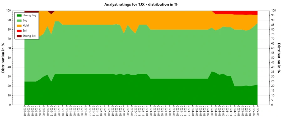 Historical Analyst Ratings for TJX