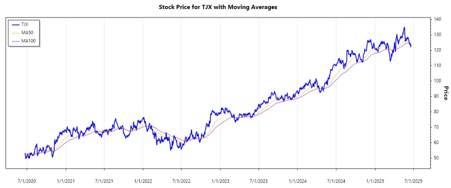 TJX Stock Performance Chart