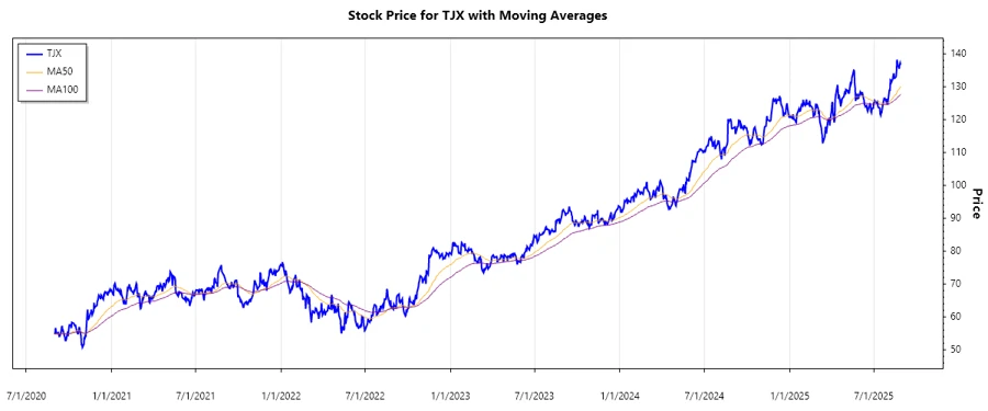 TJX Stock Chart