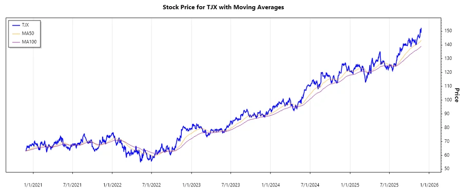 TJX stock performance chart