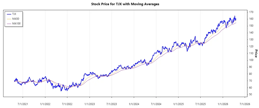 TJX Stock Chart