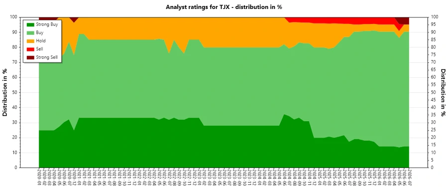 TJX Analyst Ratings History