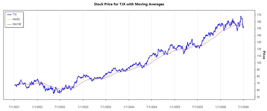 TJX Stock Chart
