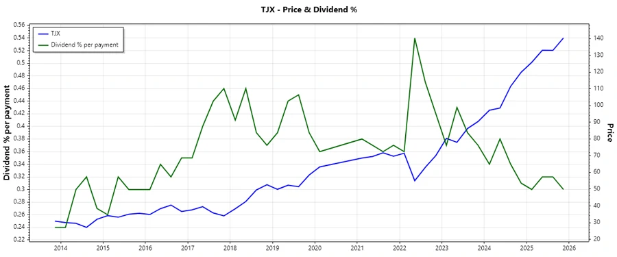 Dividend History Chart