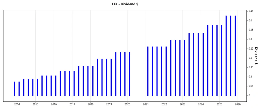 Dividend Growth Chart