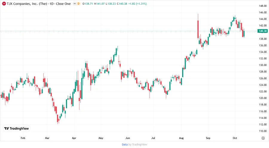 Price Development Chart