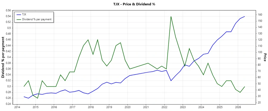 Dividend History Stock Chart