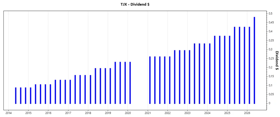 Dividend Growth Chart