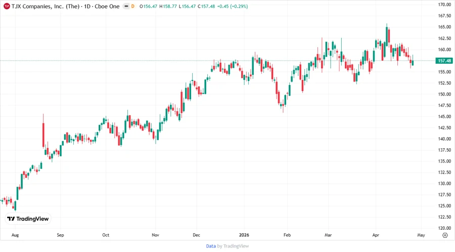 Stock Price Development Chart