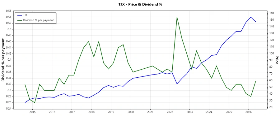 TJX Dividend History Chart