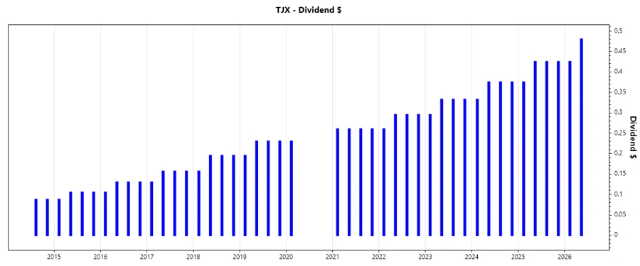 TJX Dividend Growth Chart