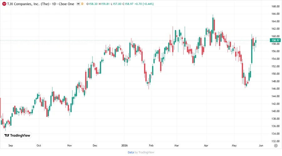 TJX Price Development