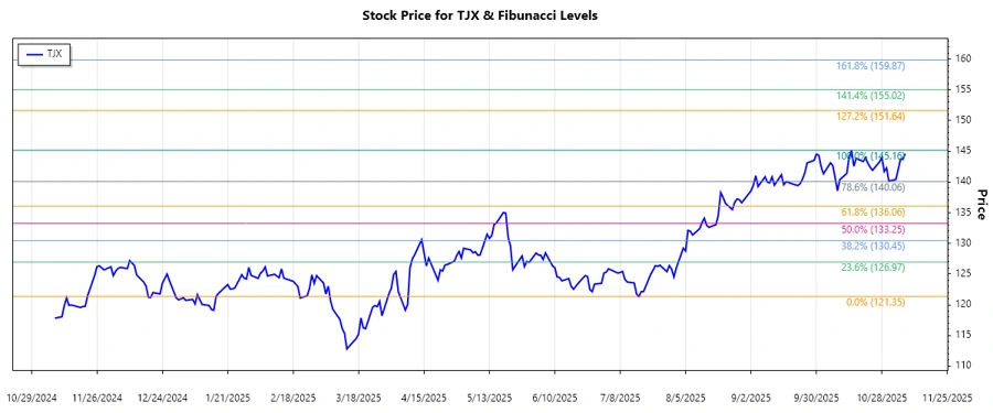 TJX Stock Chart from July to November 2025