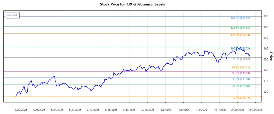 Stock Chart Analysis