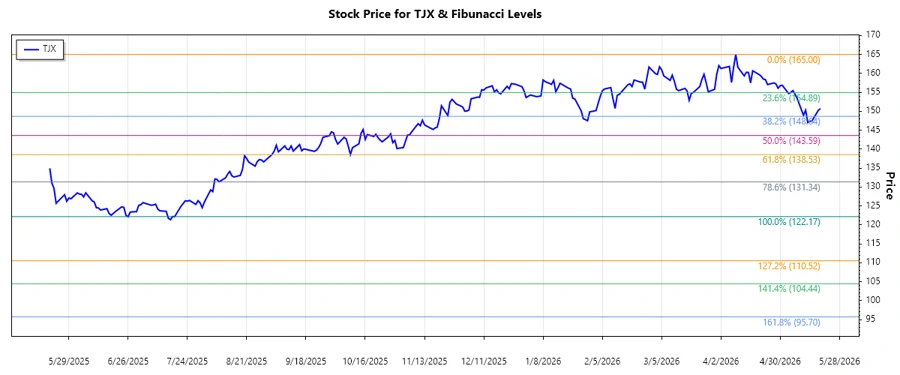 Stock chart depicting Fibonacci levels