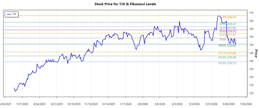 Stock chart of TJX