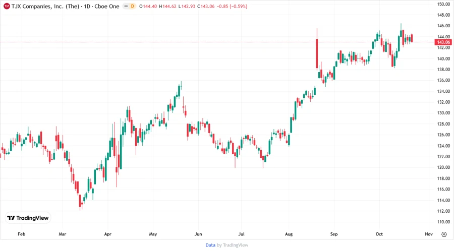 Stock Chart of The TJX Companies, Inc.