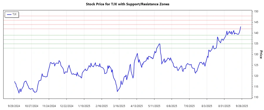Support and Resistance Zones