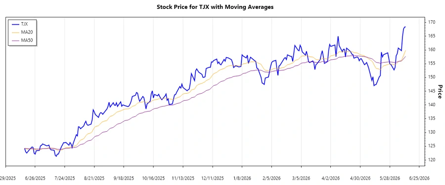 TJX Stock Trend Chart