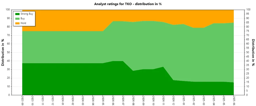 Analyst Ratings History for TKO Group Holdings, Inc.