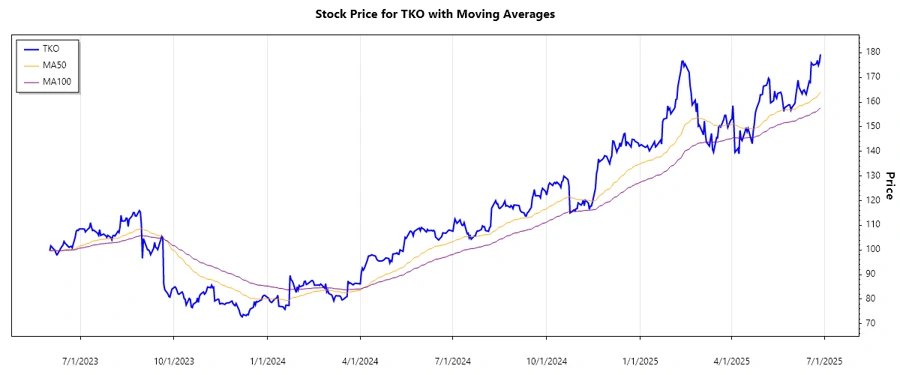 Stock Chart of TKO Group Holdings, Inc.