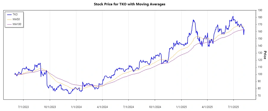 Stock chart for TKO