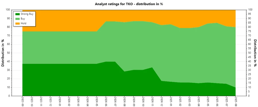 Analyst Ratings History - TKO