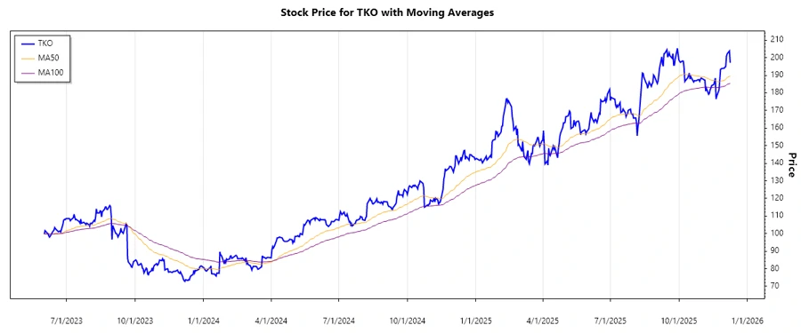 TKO Stock Chart