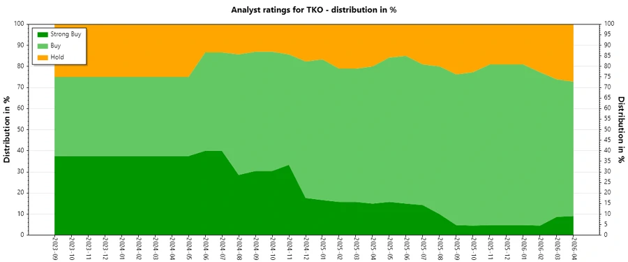 TKO: Analysts Ratings - TKO Group Holdings Inc at date 2026 04 20 ...