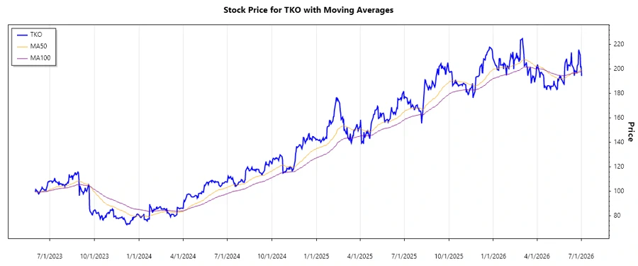 Stock Chart History