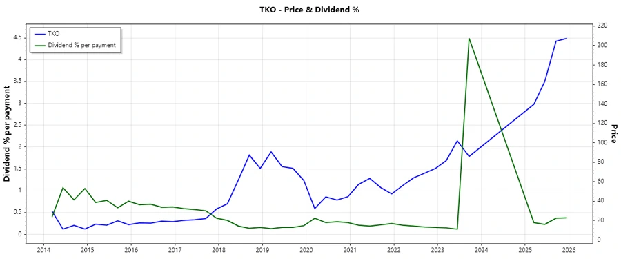 Dividend History Chart