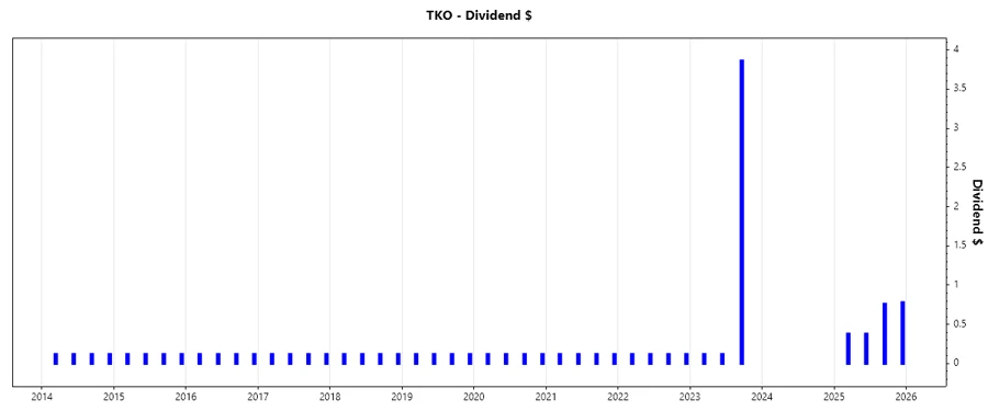 Dividend Growth Chart