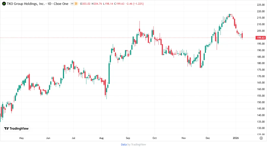 Price Development Chart